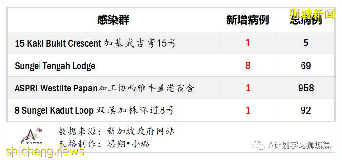 8月27日，新加坡疫情：新增77起，其中社区2起，输入5起 ；新增出院155起