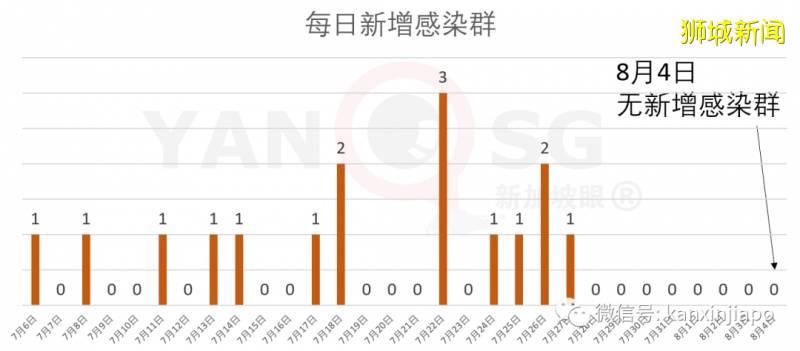 今激增908，累计54254 ！全岛客工排查进入倒计时，最大感染群检测后天完成