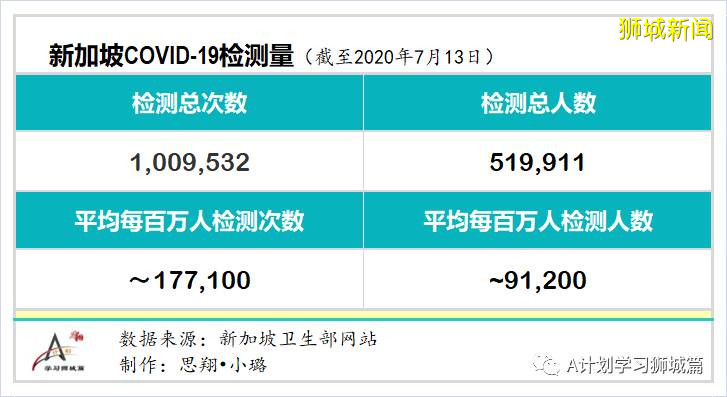 今日疫情【新加坡】：新增病例202起，其中社区病例7起，累计4万7655起，新增出院321起