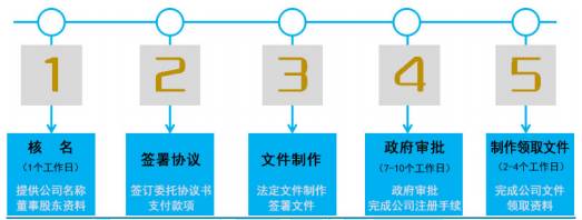 原来注册新加坡公司一点都不难