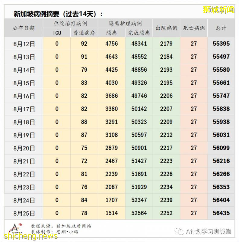 8月26日，新加坡疫情：新增60起，其中社区3起，输入10起 ；新增出院230起