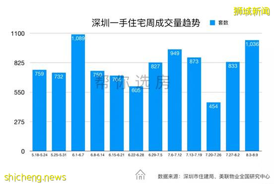 向新加坡看齐！深圳楼市巨变