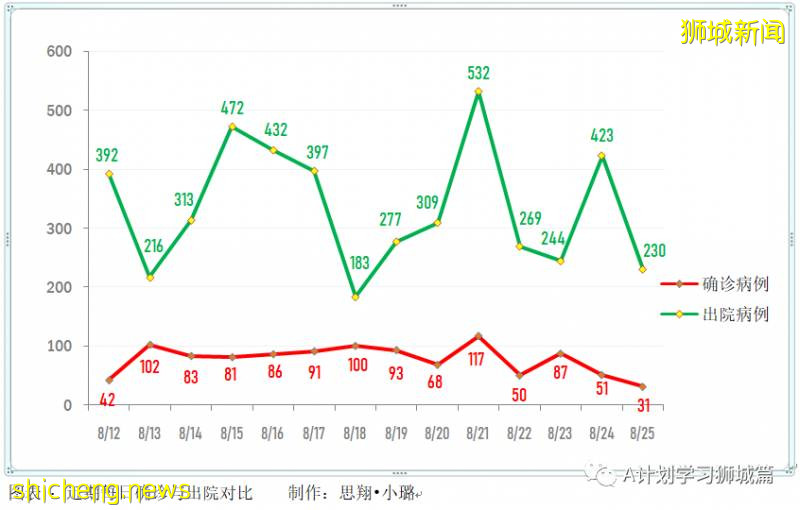 8月26日，新加坡疫情：新增60起，其中社区3起，输入10起 ；新增出院230起