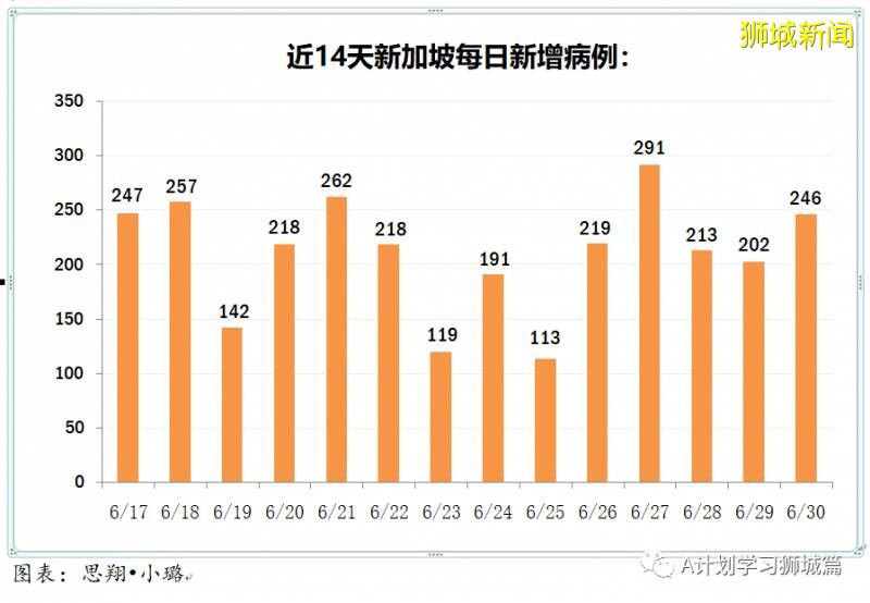 今日疫情【新加坡】：新增病例215起，其中社区病例10起，累计4万4122起，新增出院515起