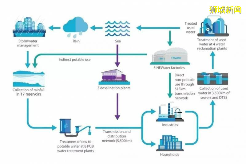 看新加坡如何利用高科技实现自给自足的干净直饮水