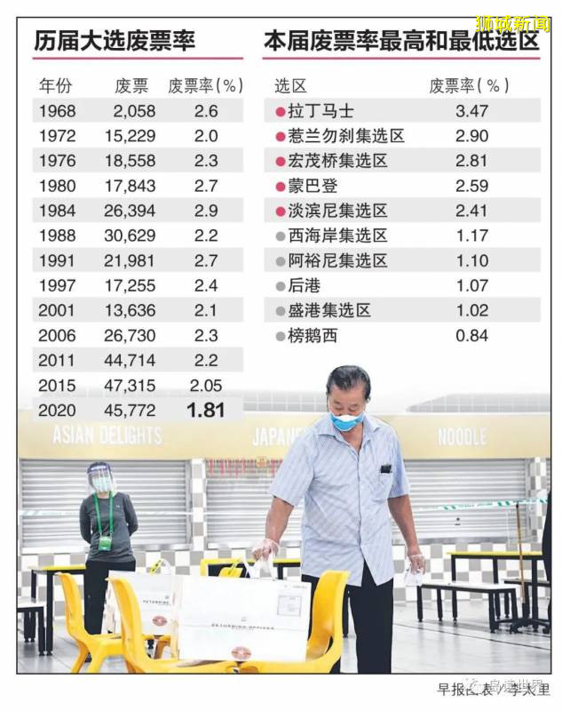 新加坡本届大选废票率因何创新低