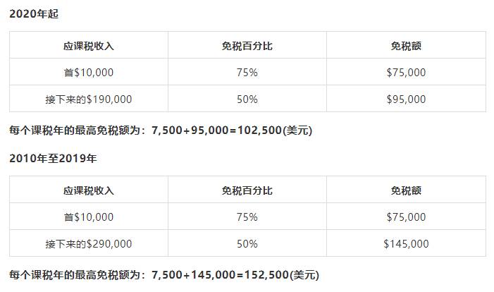 新加坡税务大汇总，2020年个税扣除汇总+个税申报指南