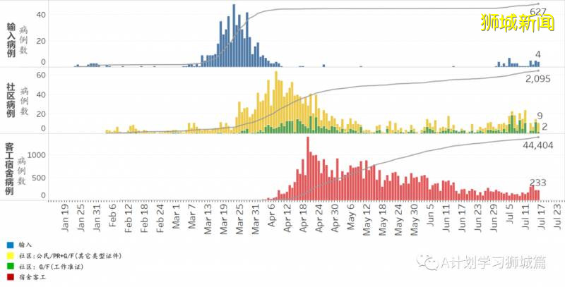 今日疫情【新加坡】：新增病例327起，其中社区病例9起，累计47453起，新增出院268起