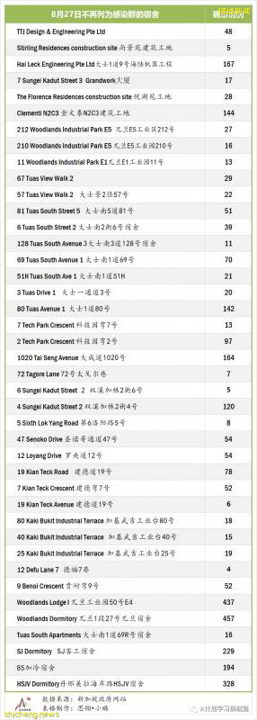 8月28日，新加坡疫情：新增94起，其中社区4起，输入10起 ；新增出院168起