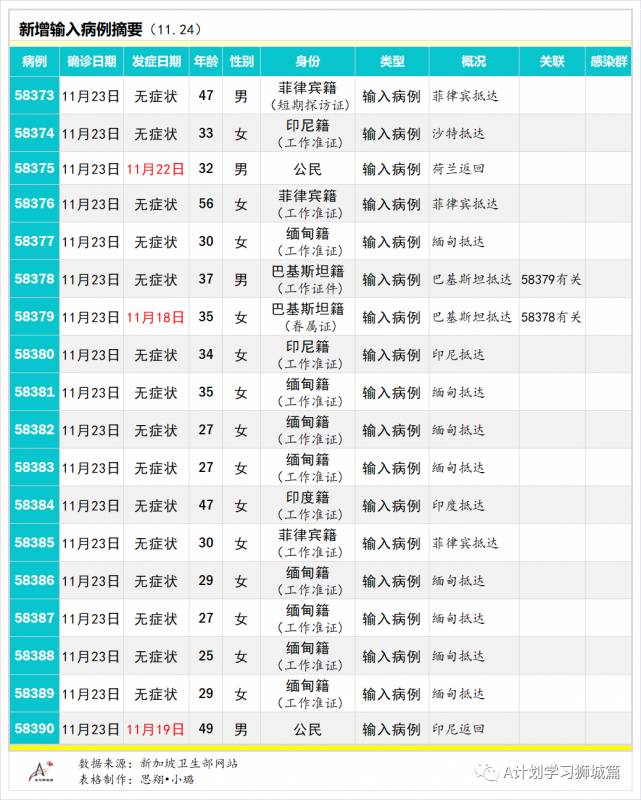 11月25日，新加坡疫情：新增7起，全是境外输入病例，本地连续第15天无本土感染病例