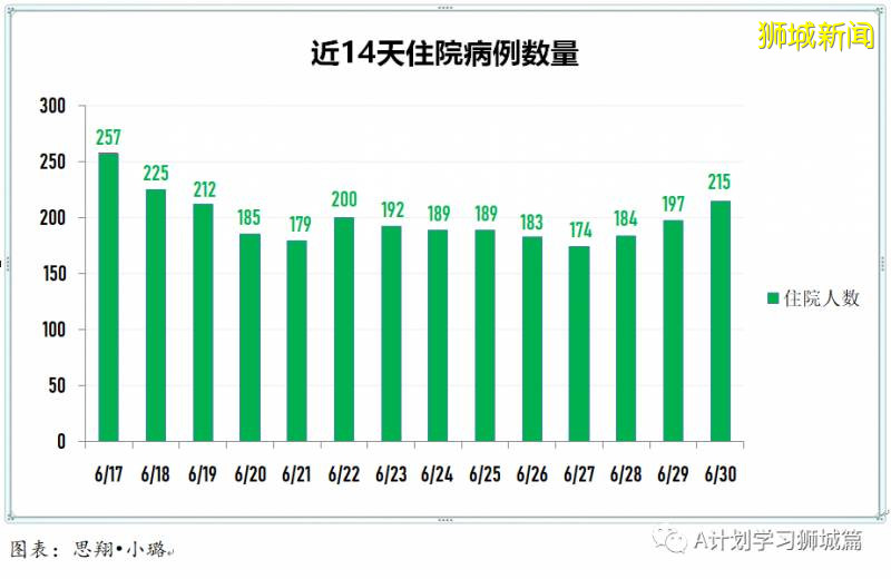 今日疫情【新加坡】：新增病例215起，其中社区病例10起，累计4万4122起，新增出院515起