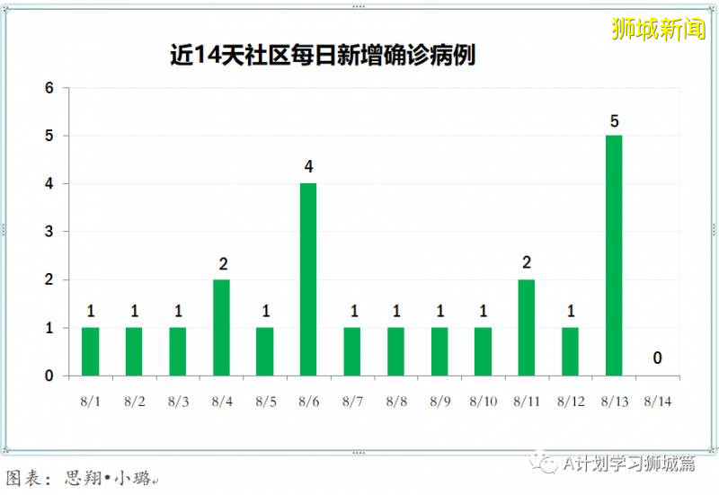 8月15日，新加坡疫情：新增81起，其中社区3起，输入16起 ；新增出院313起