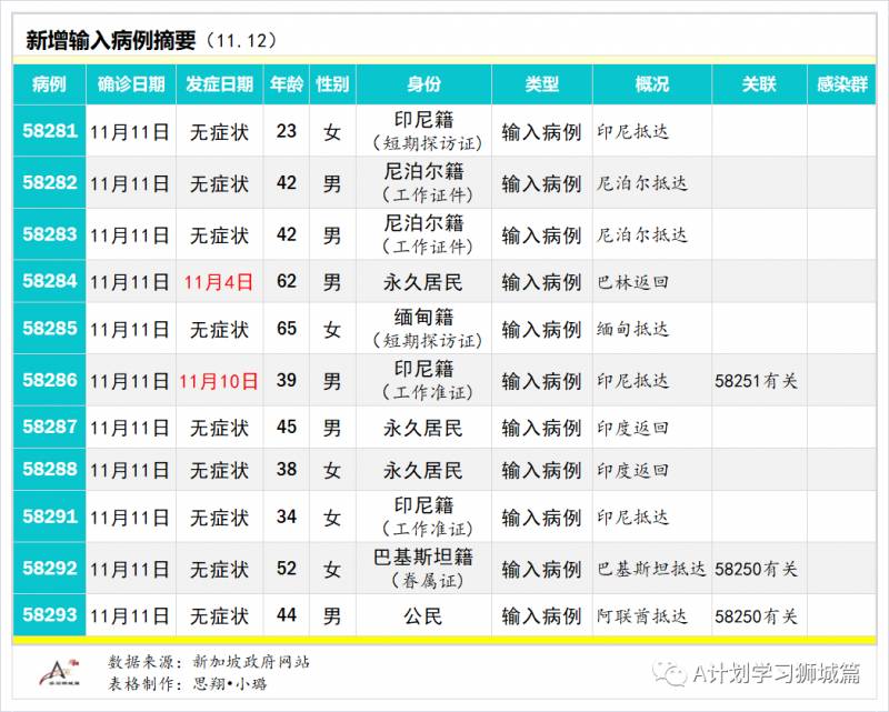 11月13日，新加坡疫情：新增12起，全是境外输入病例