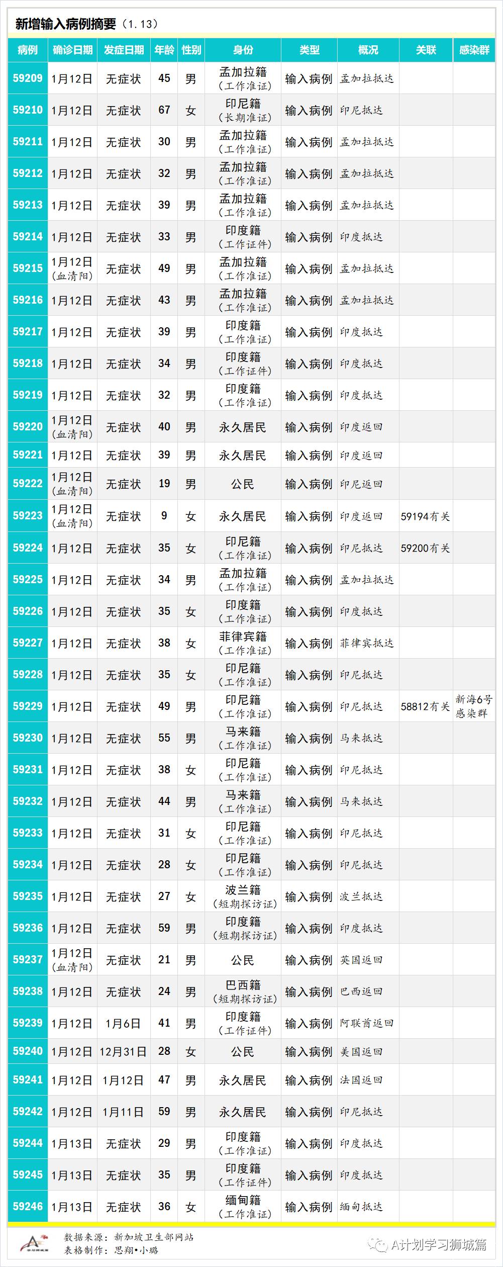 1月14日，新加坡疫情：新增45起，其中社区1起，输入44起
