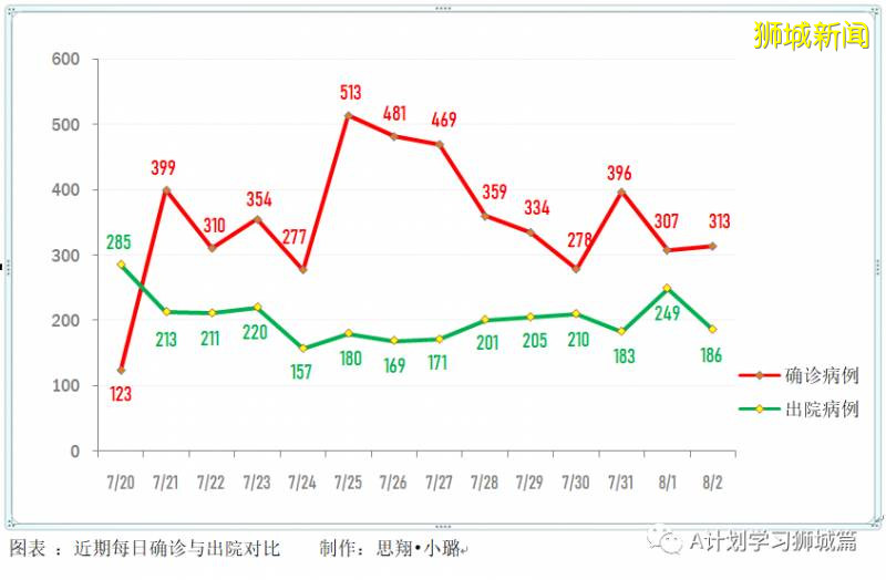 新加坡疫情：新增确诊226起，其中社区1起，输入9起；新增出院186起