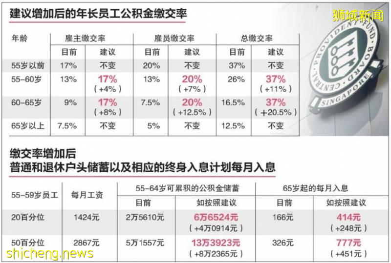 心动！新加坡公民和永居的福利