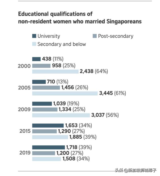 新加坡婚姻数据曝光：男人爱娶高学历外籍新娘，女人爱嫁老外？