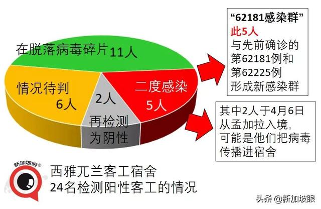 印度出现“三重变异”病毒株；新加坡客工宿舍再现感染群