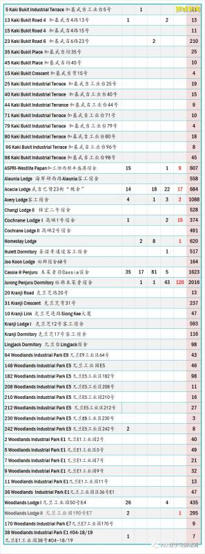 今日疫情【新加坡】：新增病例202起，其中社区病例7起，累计4万7655起，新增出院321起