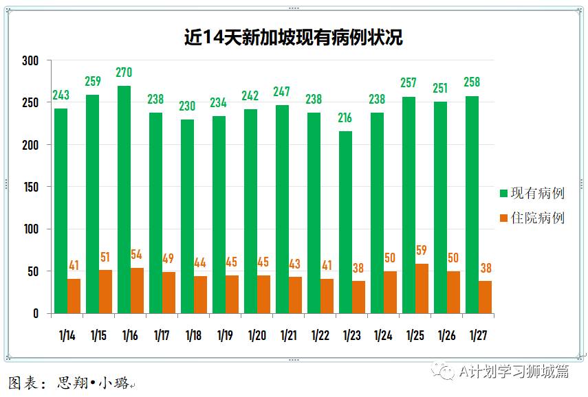 1月28日，新加坡疫情：新增34起，全是境外输入病例