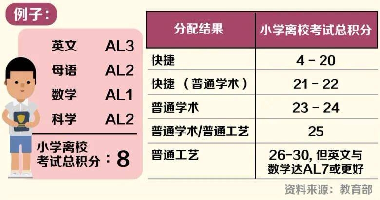 2021年小六会考评分制度改革，带你了解新加坡小学学制（申请攻略