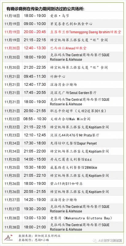 12月3日，新加坡疫情：新增9起，其中，宿舍客工1起，输入8起