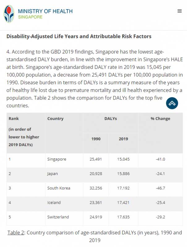 研究显示：新加坡国人预期寿命及健康寿命高居全球第一，平均预期寿命84.9岁