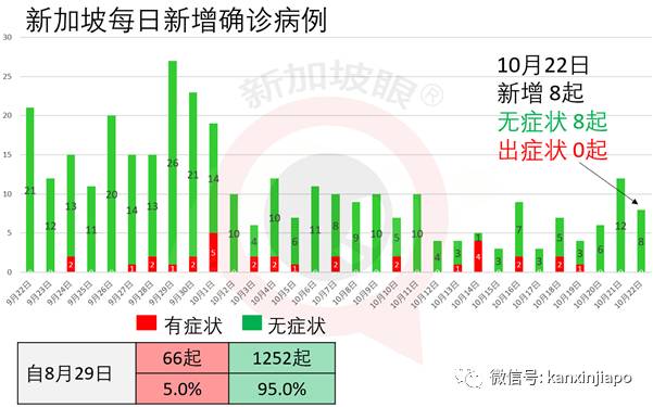 新加坡今增10！泰国昨天有1起境外输入是源自台湾地区