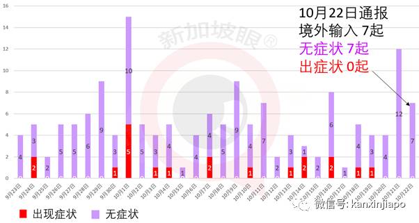 新加坡今增10！泰国昨天有1起境外输入是源自台湾地区