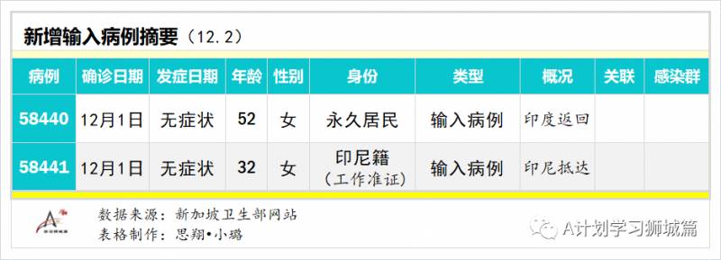 12月3日，新加坡疫情：新增9起，其中，宿舍客工1起，输入8起