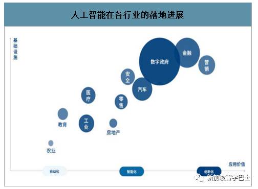 【新加坡留学】新加坡留学年薪百万的热门专业——人工智能