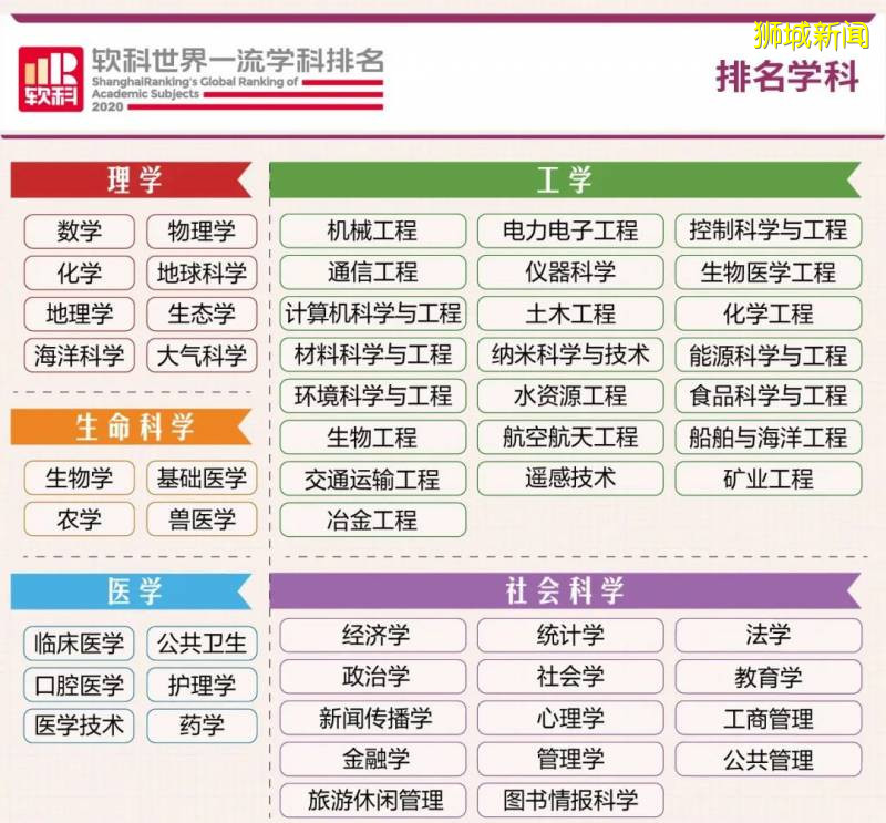 软科世界一流学科排名发布，NTU多专业入围世界前十