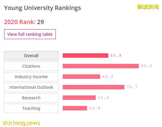 TOP 30！詹姆斯库克大学进QS世界年轻大学排行榜