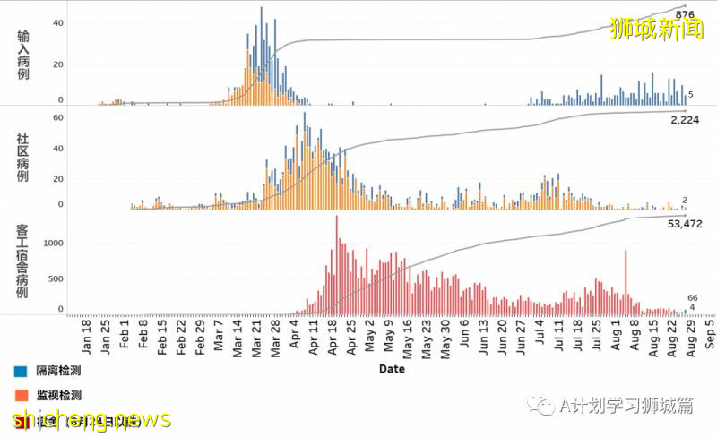 8月28日，新加坡疫情：新增94起，其中社区4起，输入10起 ；新增出院168起