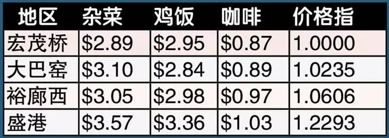 最新排名！新加坡不再是全球最贵城市，这100样东西太便宜了