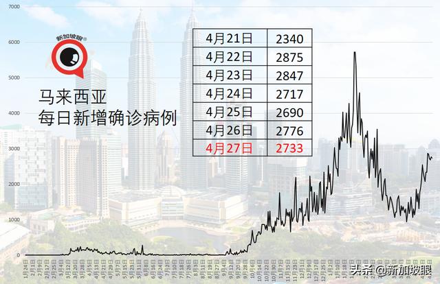 印度出现“三重变异”病毒株；新加坡客工宿舍再现感染群