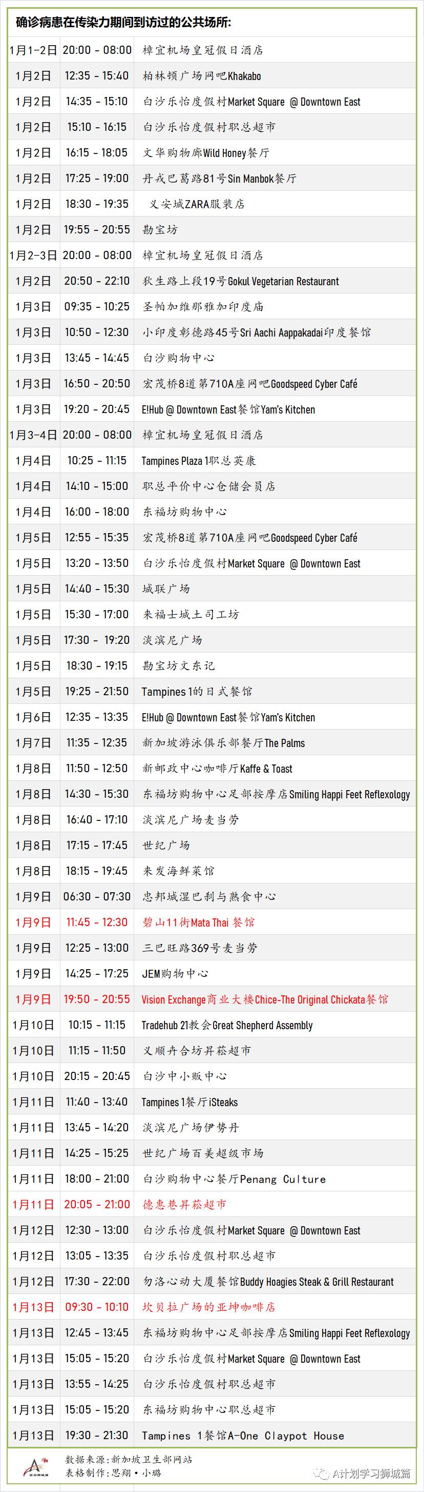 1月17日，新加坡疫情：新增30起，其中社区2起，输入28起