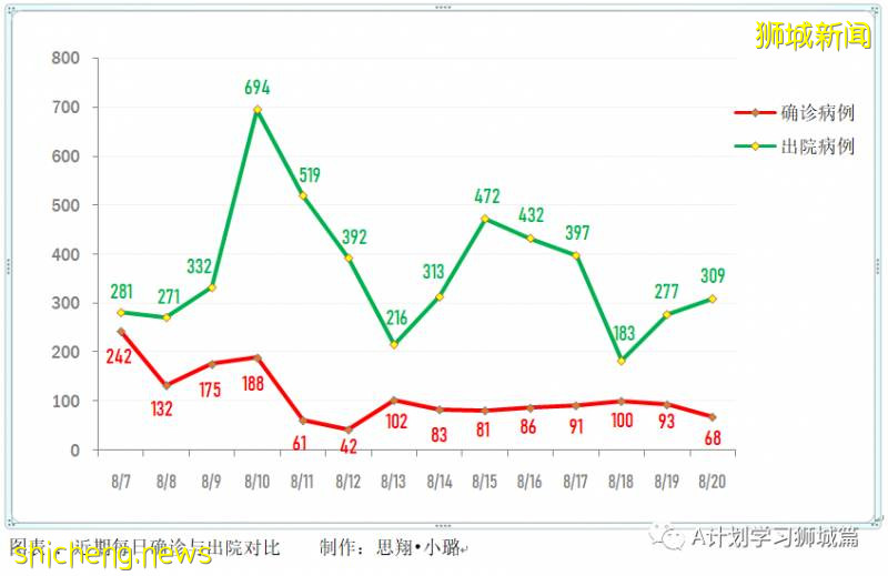 8月21日，新加坡疫情：新增117起，其中社区6起，输入13起 ；新增出院309起