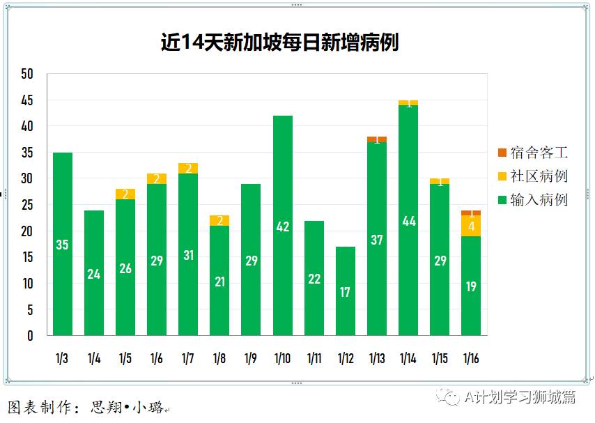 1月17日，新加坡疫情：新增30起，其中社区2起，输入28起