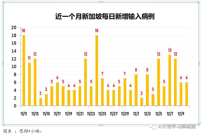 12月11日，新加坡疫情：新增8起，其中，宿舍客工1起，输入7起