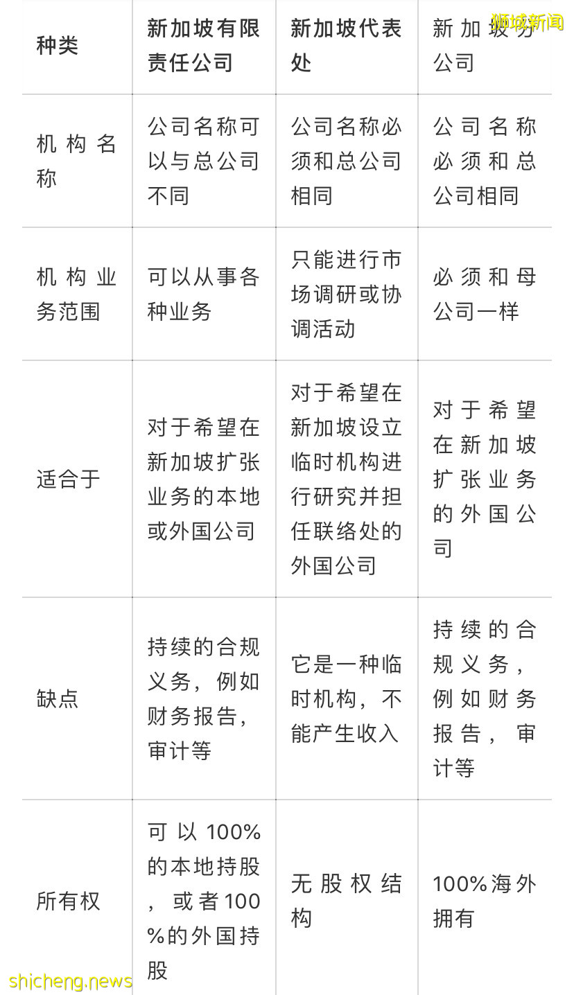 【新加坡公司注册小知识】新加坡注册公司有哪些类型？我应该如何选择