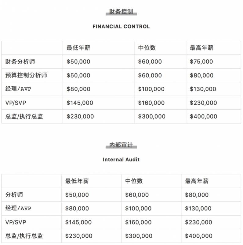 腾讯平均月薪7.6万上热搜！新加坡正在招聘，扒一扒2020年各行业的工资