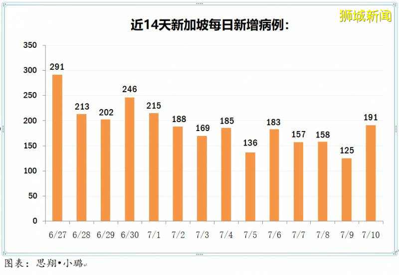 今日疫情【新加坡】：新增病例170起，其中社区病例24起，累计45783起，新增出院135起