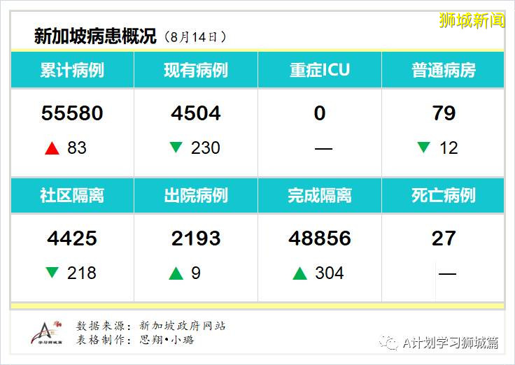 8月15日，新加坡疫情：新增81起，其中社区3起，输入16起 ；新增出院313起