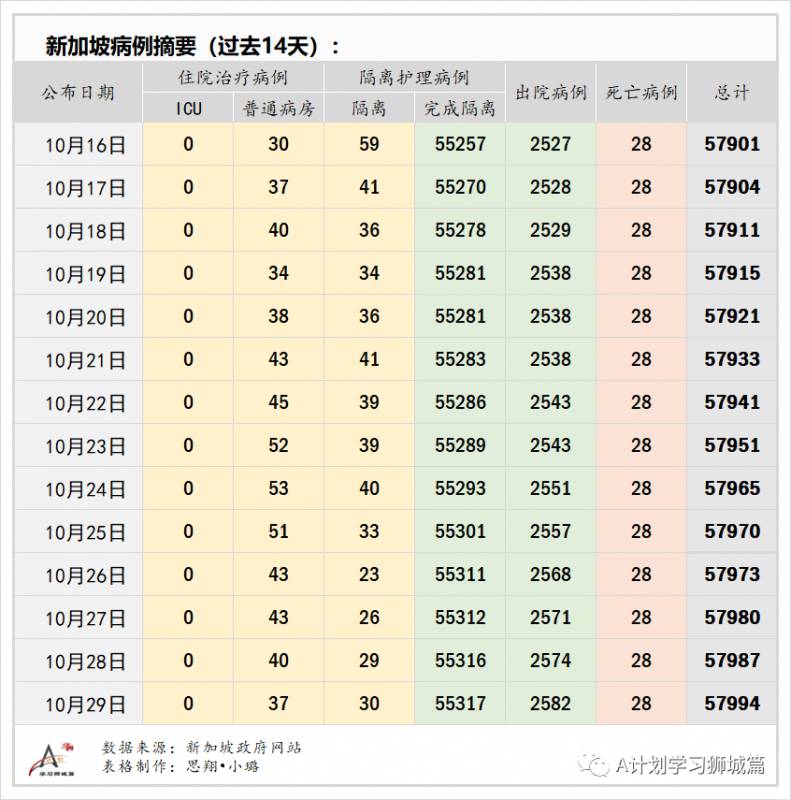 10月30日，新加坡疫情：新增9起，其中社区1起，宿舍客工1起，输入7起