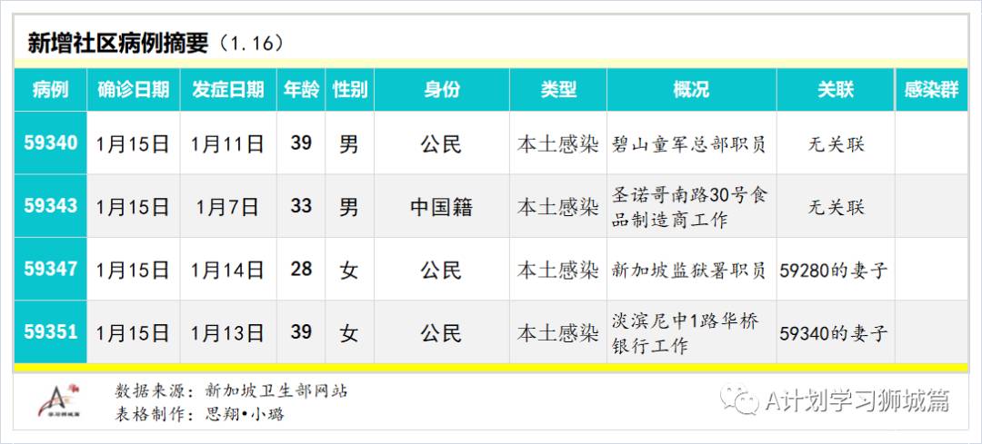 1月17日，新加坡疫情：新增30起，其中社区2起，输入28起
