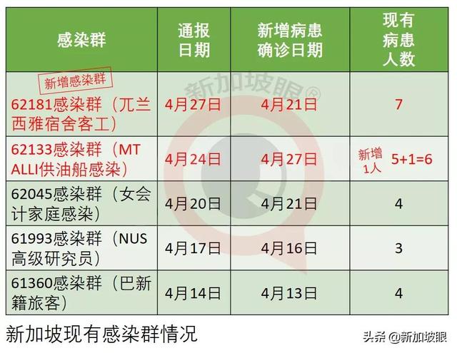 印度出现“三重变异”病毒株；新加坡客工宿舍再现感染群