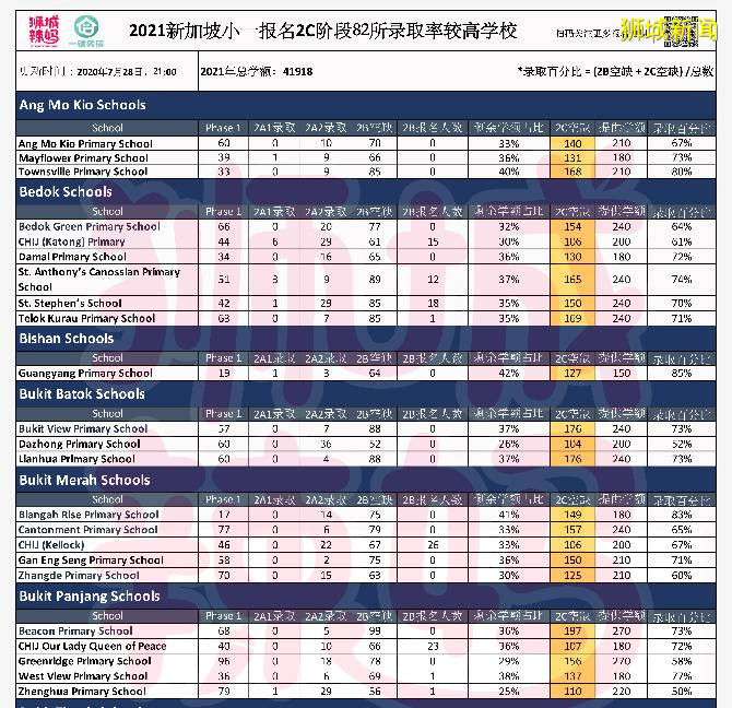 爆满！新加坡小一报名24所学校超额，厮杀最惨烈阶段要到了