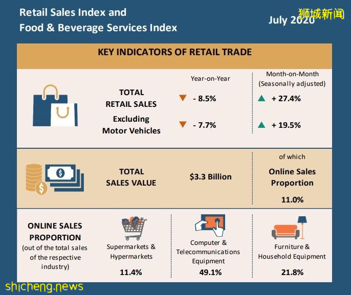 本地7月零售额年比下跌8.5% 食品与酒精饮料行业跌幅最大