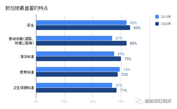 85%国人为身为新加坡人感到自豪，但不觉得新加坡适合养老